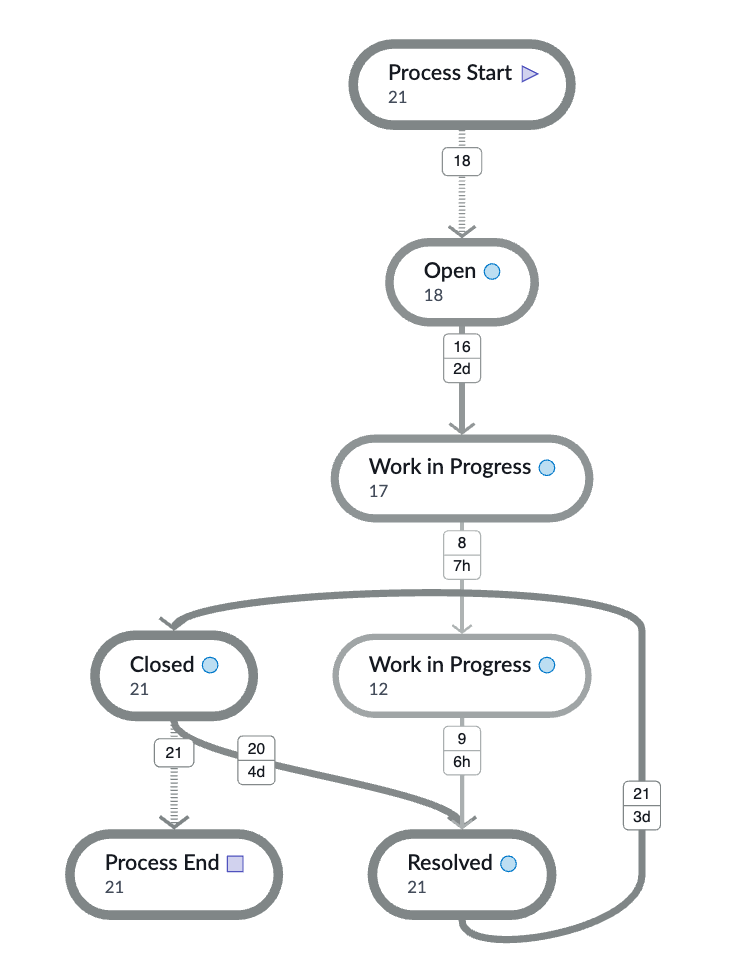 Automated root cause analysis details
