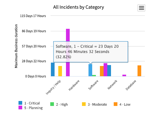 Bar chart aggregated by Maximum duration with bars representing incident categories and priorities, one showing the maximum duration for critical software incidents of approximately 23 days, 21 hours.