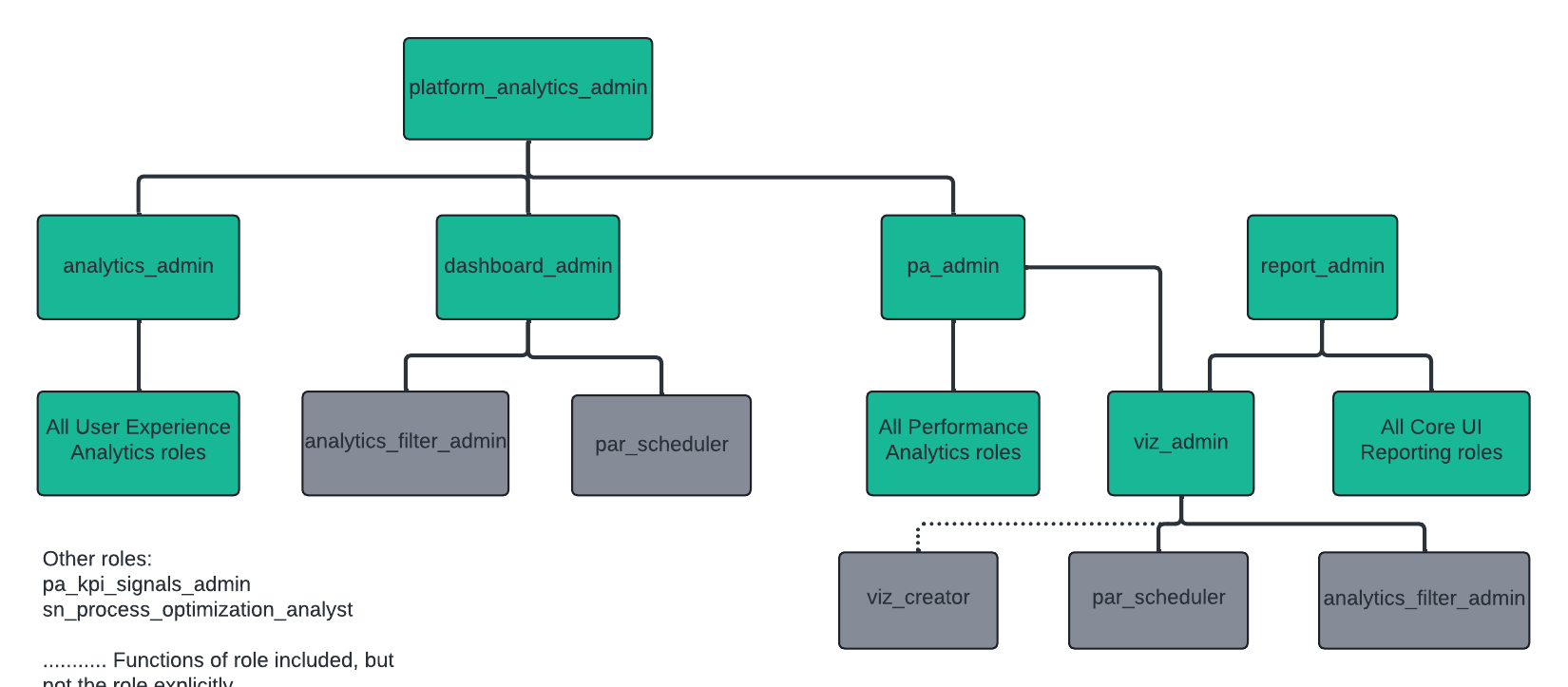 Platform analytics role hierarchy.