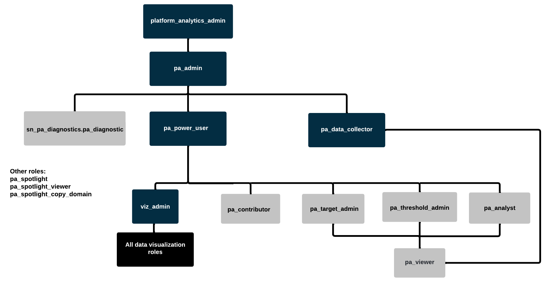 The pa_admin role hierarchy.