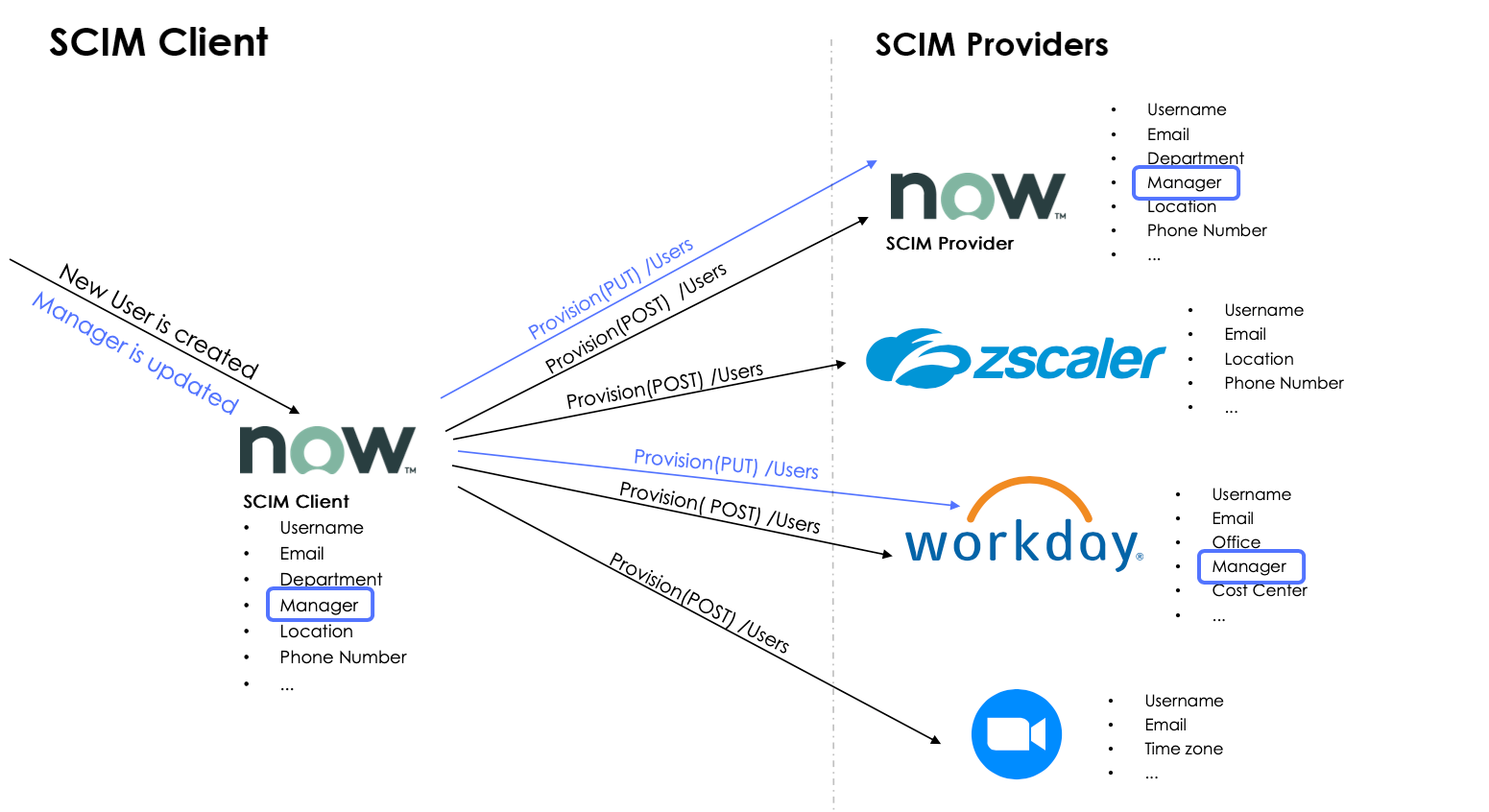 SCIM Client