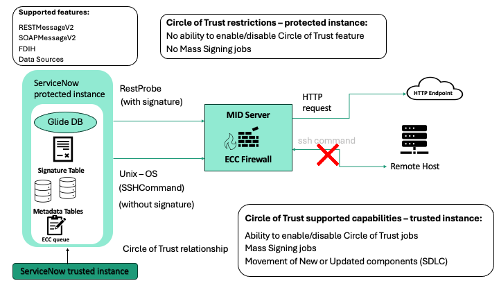 Diagramme illustrant les différents workflows de signature de code.