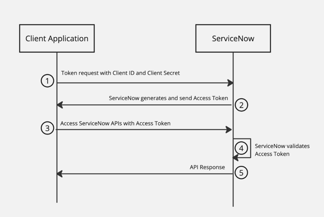 Workflow d’octroi des informations d’identification du client