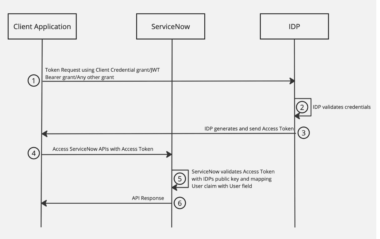 Workflow du compte de service