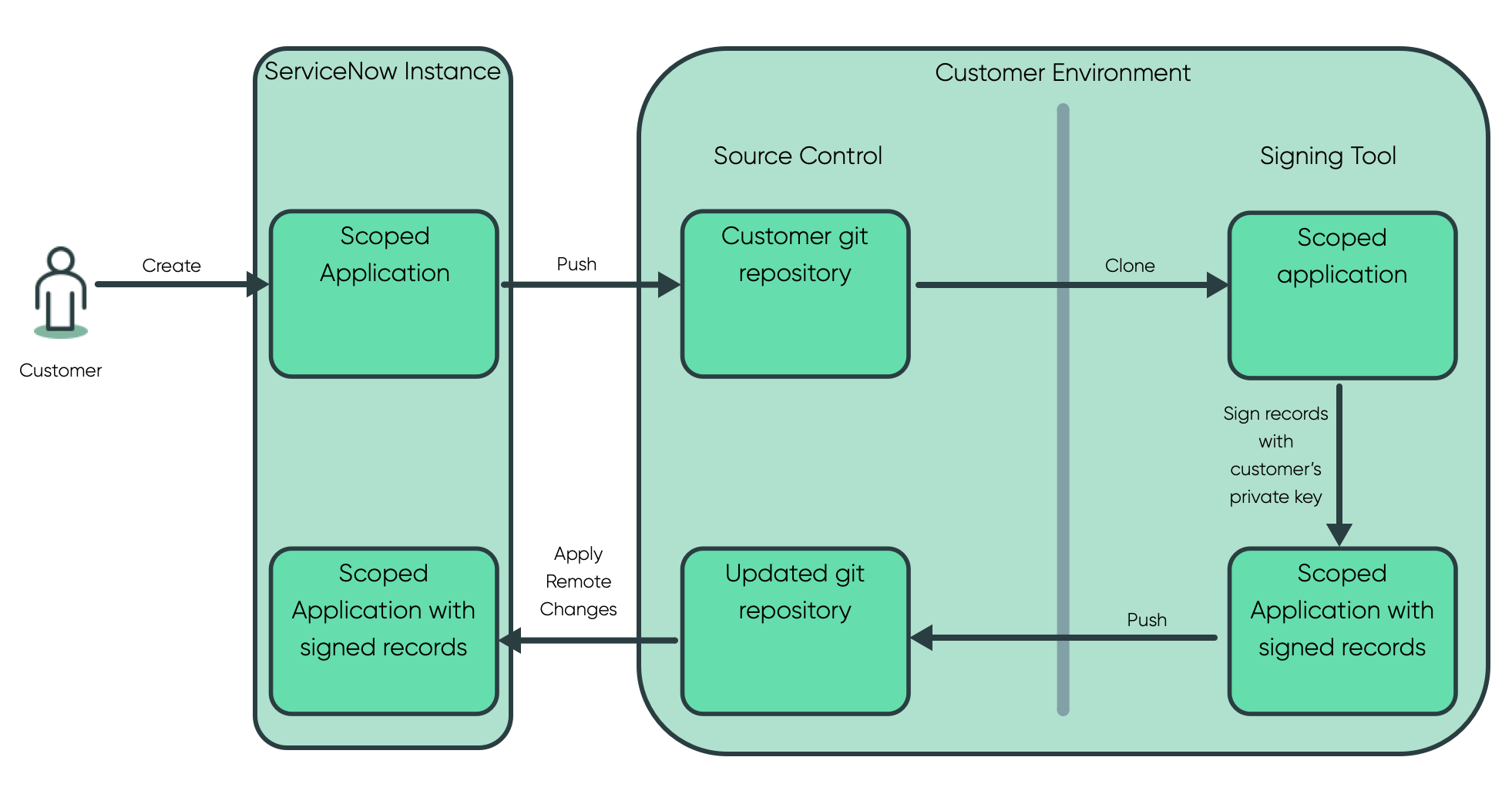 Workflow de l’outil de signature