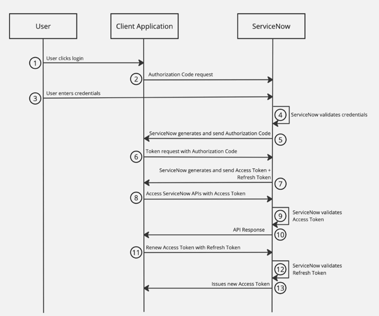 Workflow d’autorisation