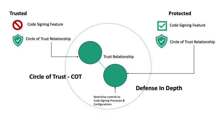 Diagramme du cercle de confiance.