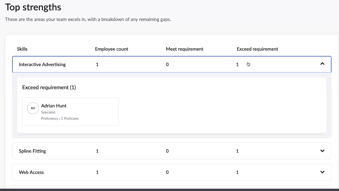 View top strengths of your team