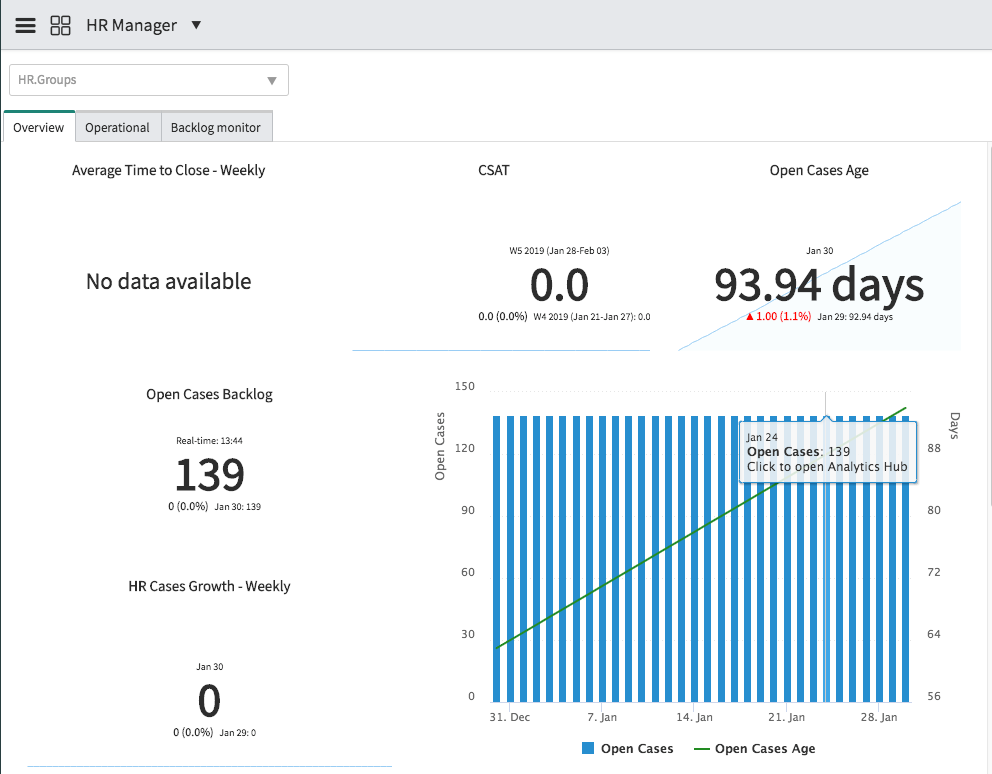 The Overview tab of the HR Manager dashboard that is included in the Performance Analytics Human Resources Scoped App out of the box solution