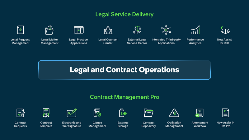 Overview image of Legal and Contract Operations displaying the various components of Legal Service Delivery and Contract Management Pro.