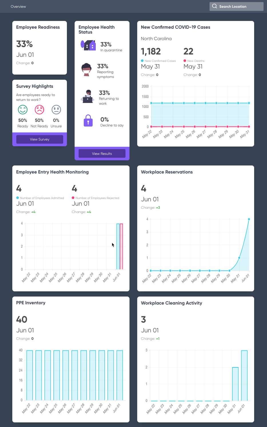 Safe Workplace Dashboard status widgets from all applications.