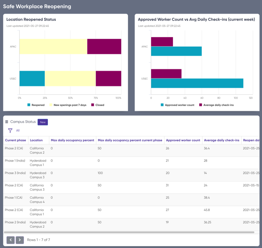 Safe Workplace Reopening page with reopening, check-in, and campus status metrics.