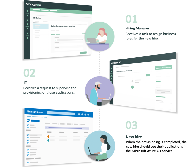 Application provisioning process for the Microsoft Azure AD integration for new hire onboarding.