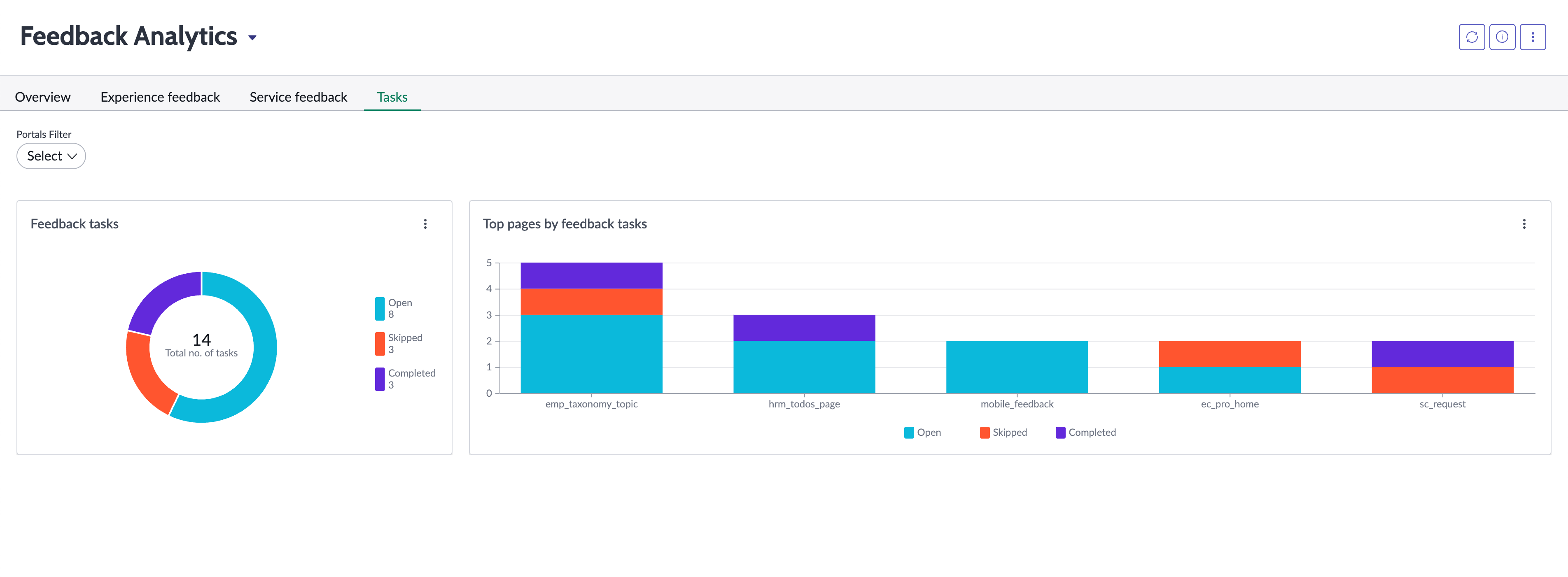 Tasks tab in the Feedback Analytics dashboard displays overview of feedback tasks data.