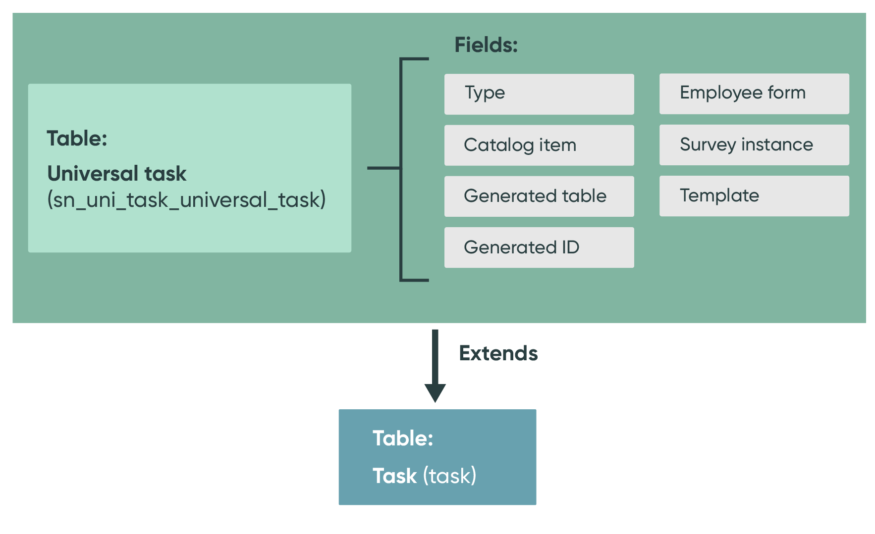 Universal task data model.