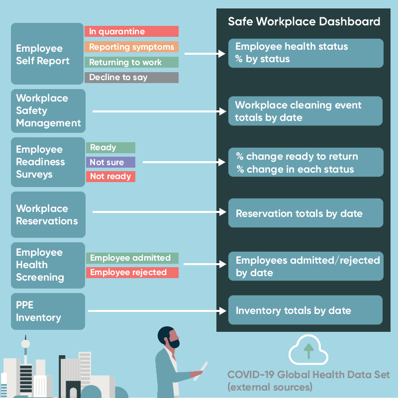 The Safe Workplace Dashboard provides a geographic view of locations and users and includes COVID-19 data via the COVID-19 Global Health Data Set.