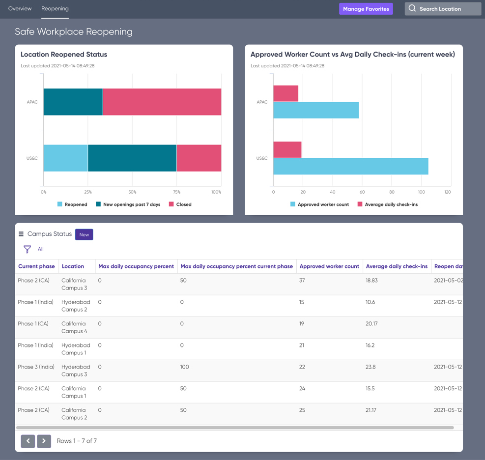 Safe Workplace Reopening page with reopening, check-in, and campus status metrics.