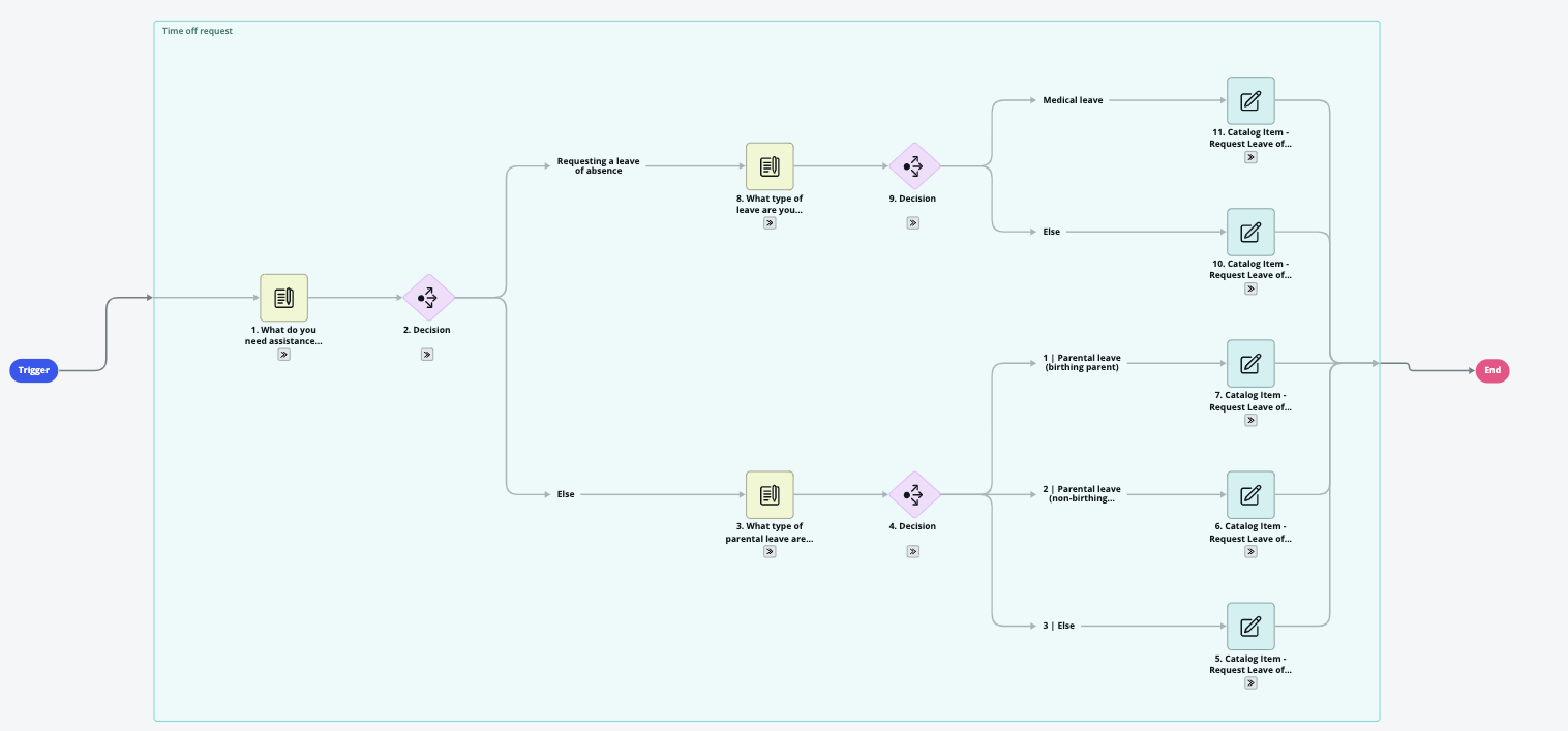 Design DE PAD DO Workflow Studio