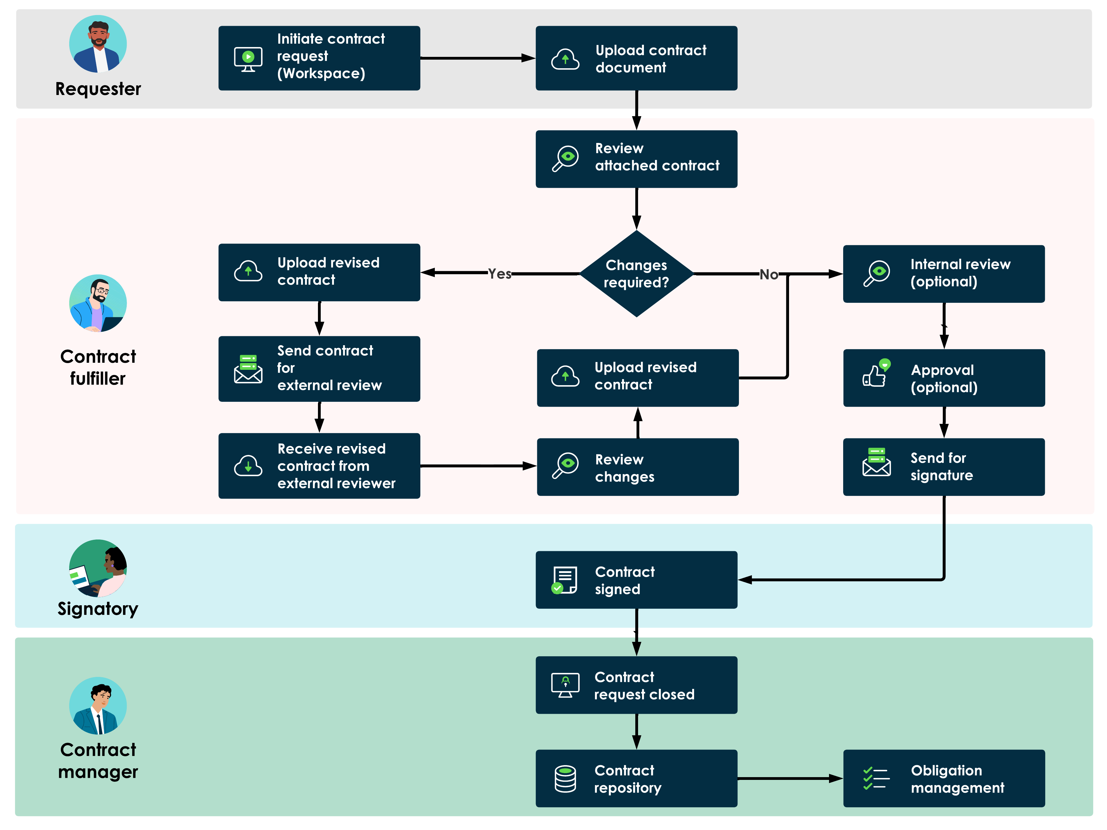 A flowchart illustrating a non-self-served contract request workflow in Contract Management Pro.
