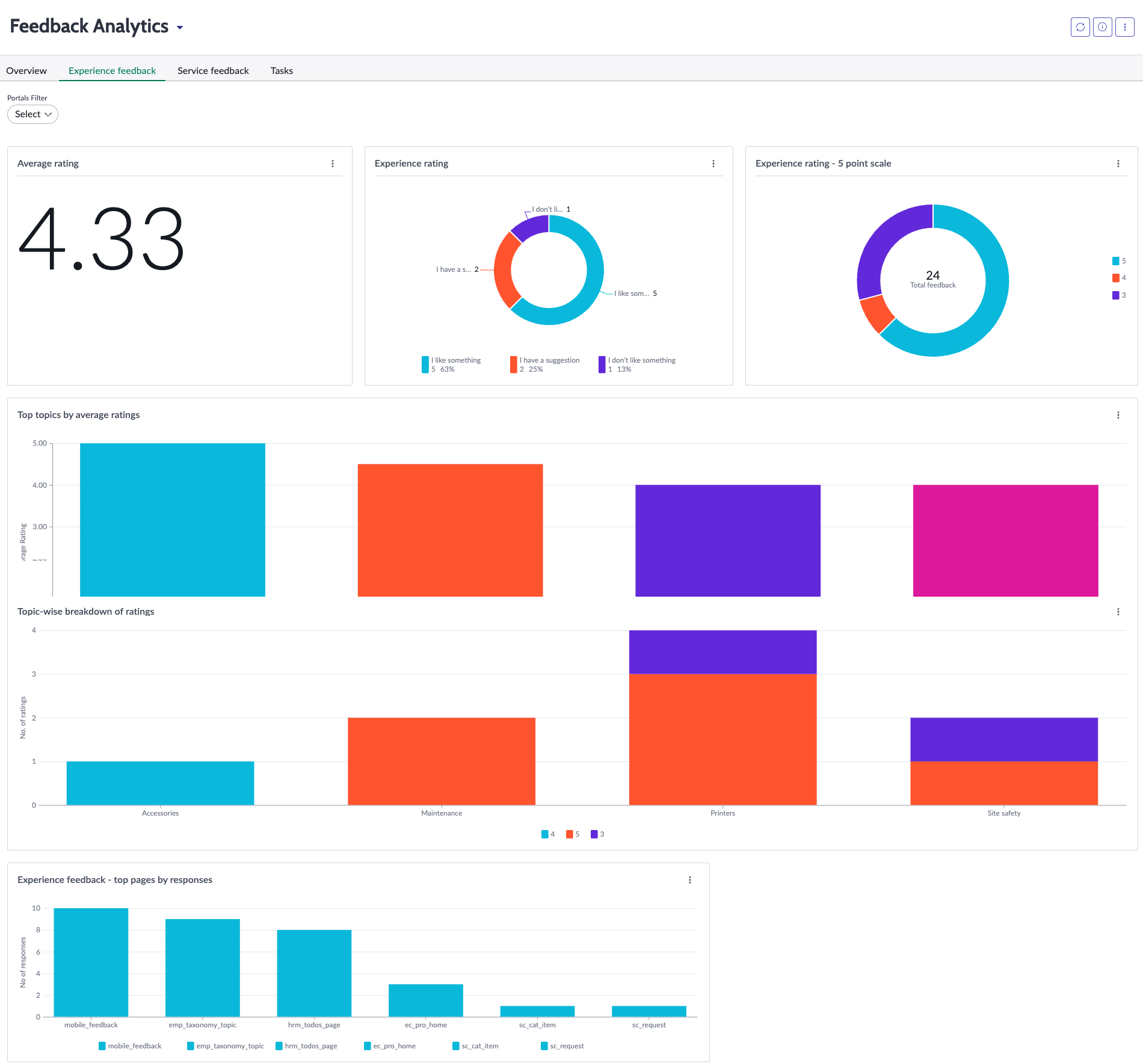Feedback experience tab in Feedback Analytics dashboard displays several types of data cluster for experience feedback type.
