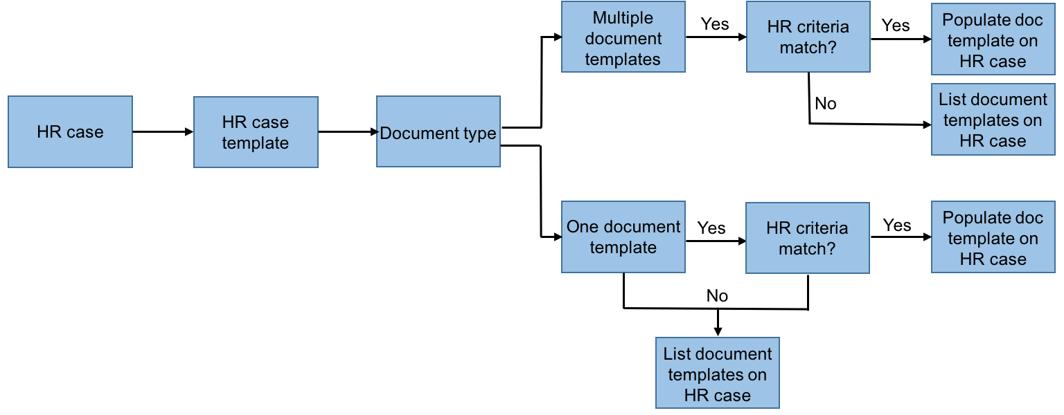 Flow chart of how HR case is created from HR service.