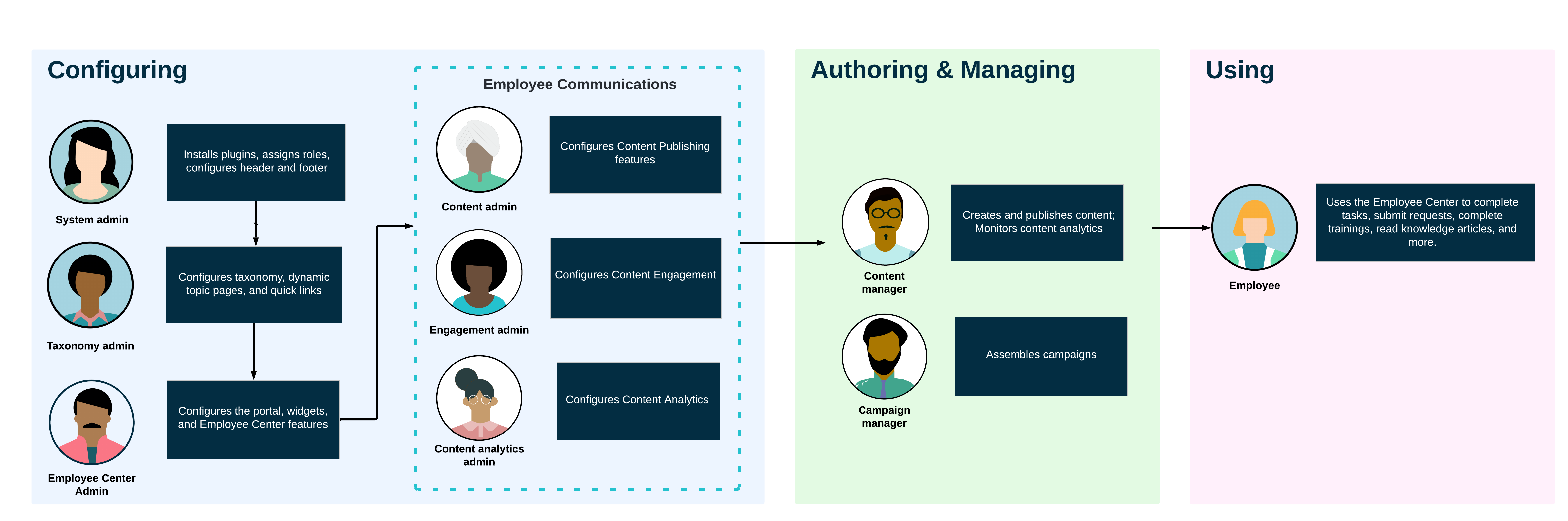 Infographic showing the end-to-end workflow to configure and use the Employee Center Pro