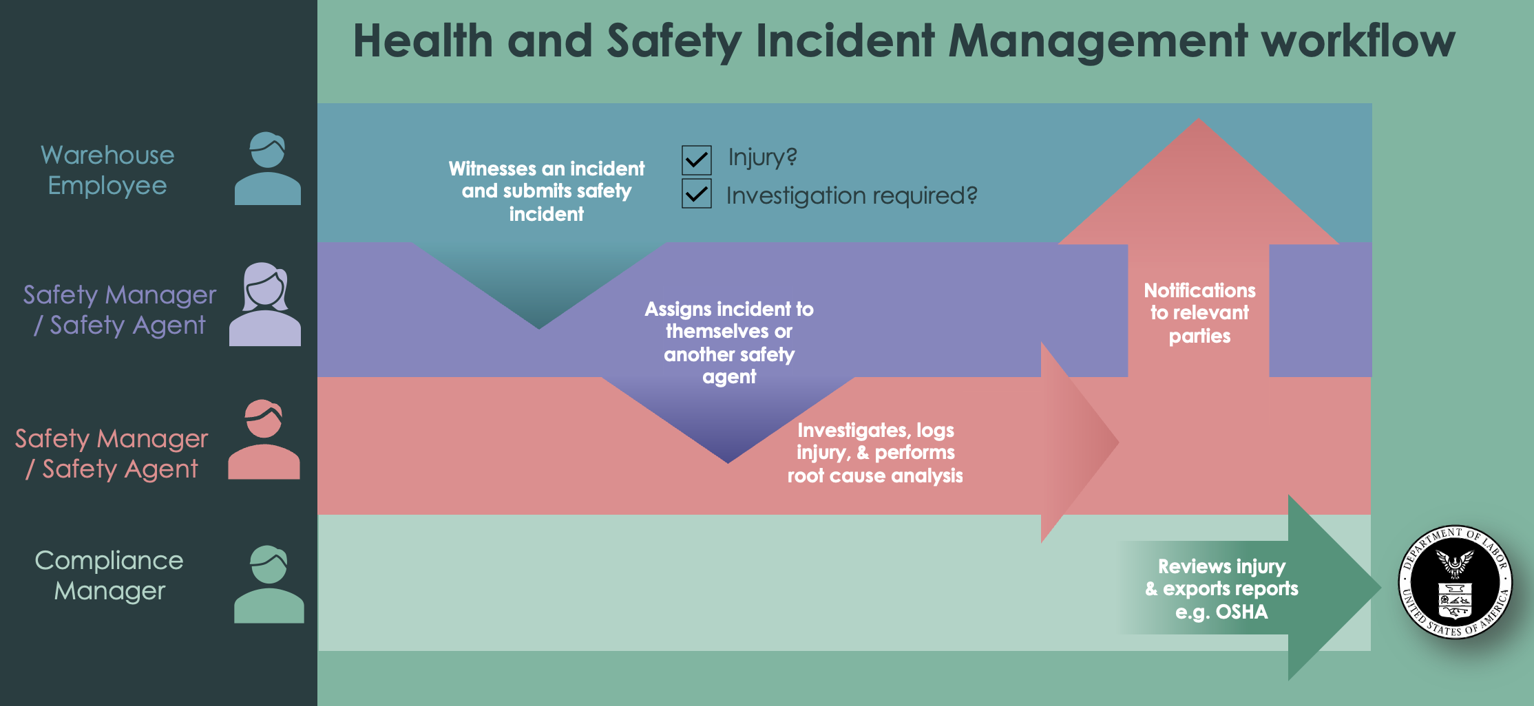 Workflow example that shows how a safety incident is handled using the Health and Safety Incident Management application. For a text description, refer to the workflow steps that follow.