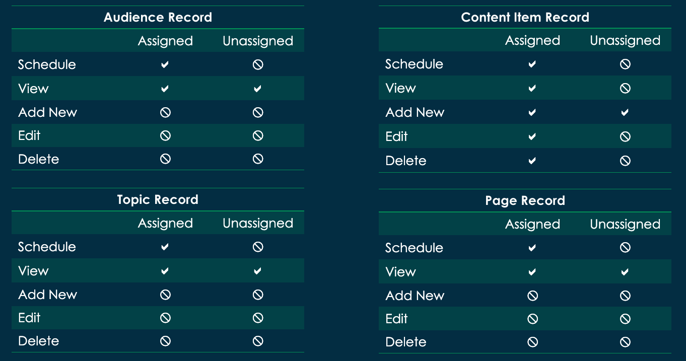 content managers access to records