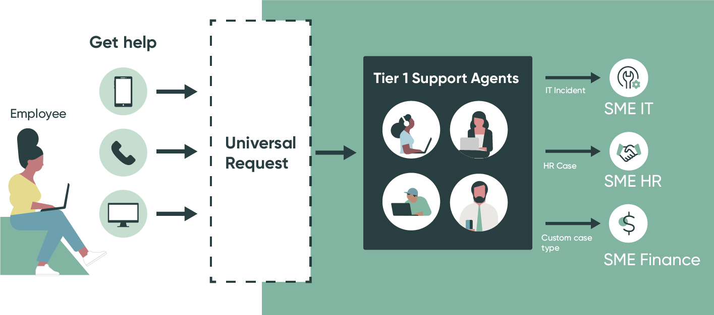 Cross-departmental Tier 1 support desk model