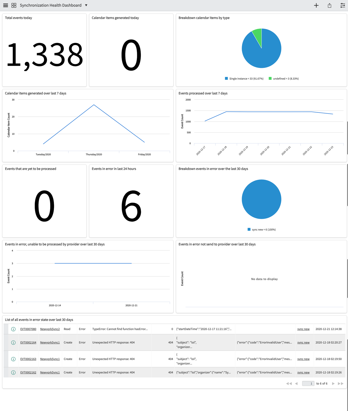 Synchronization health dashboard