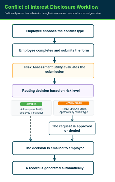 Legal Conflict of Interest workflow.