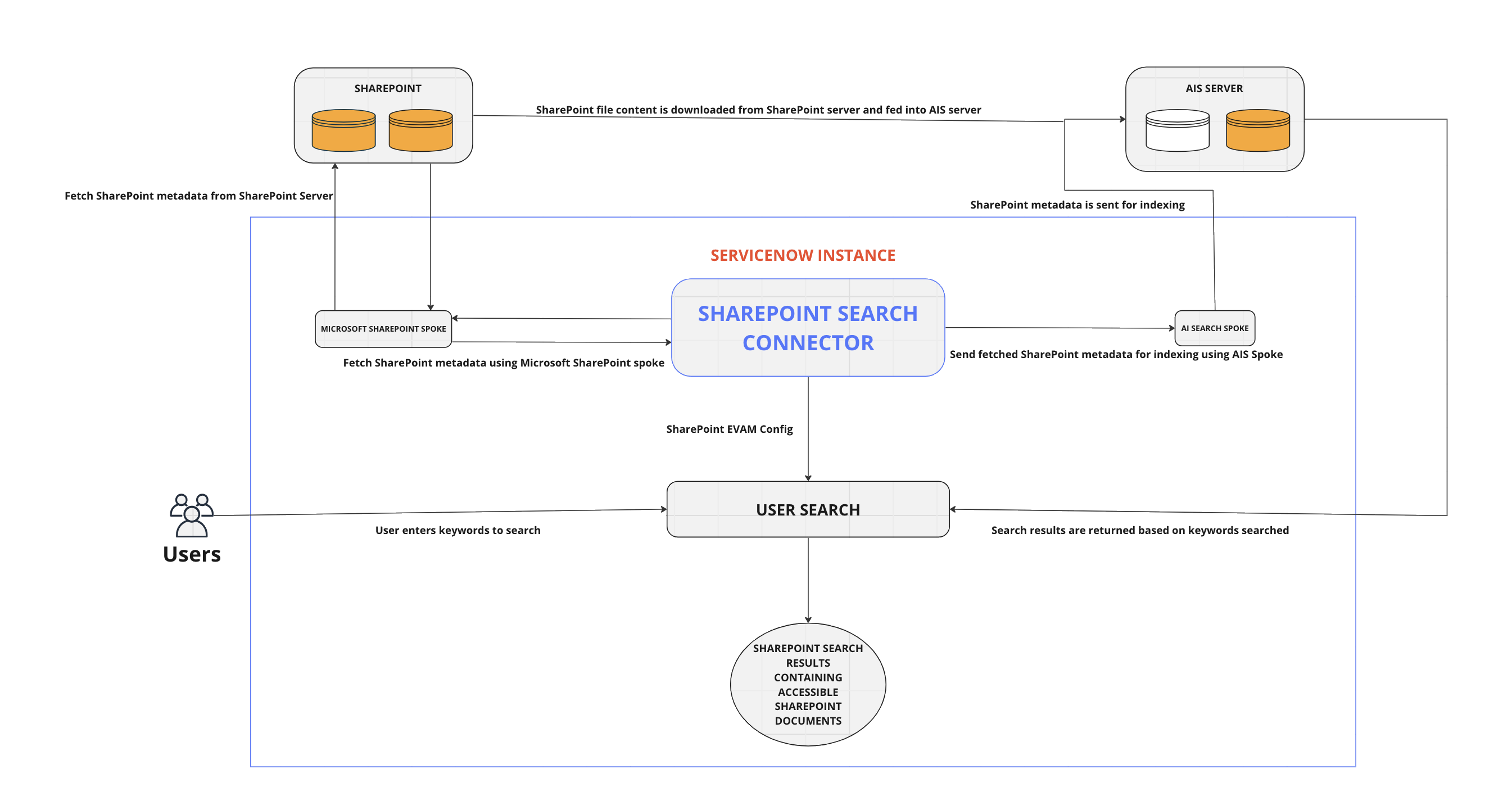SharePoint Online Search Connector flow
