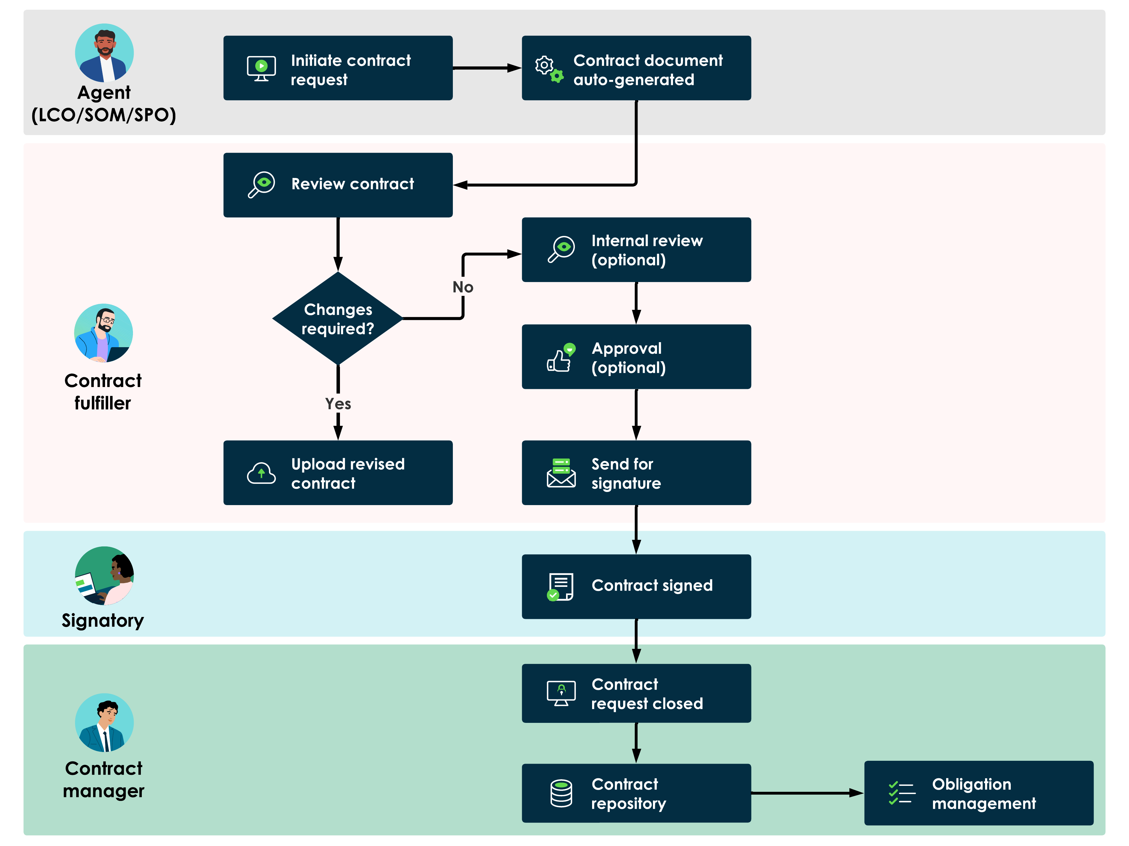 A flowchart illustrating a self-served contract request workflow in Contract Management Pro.