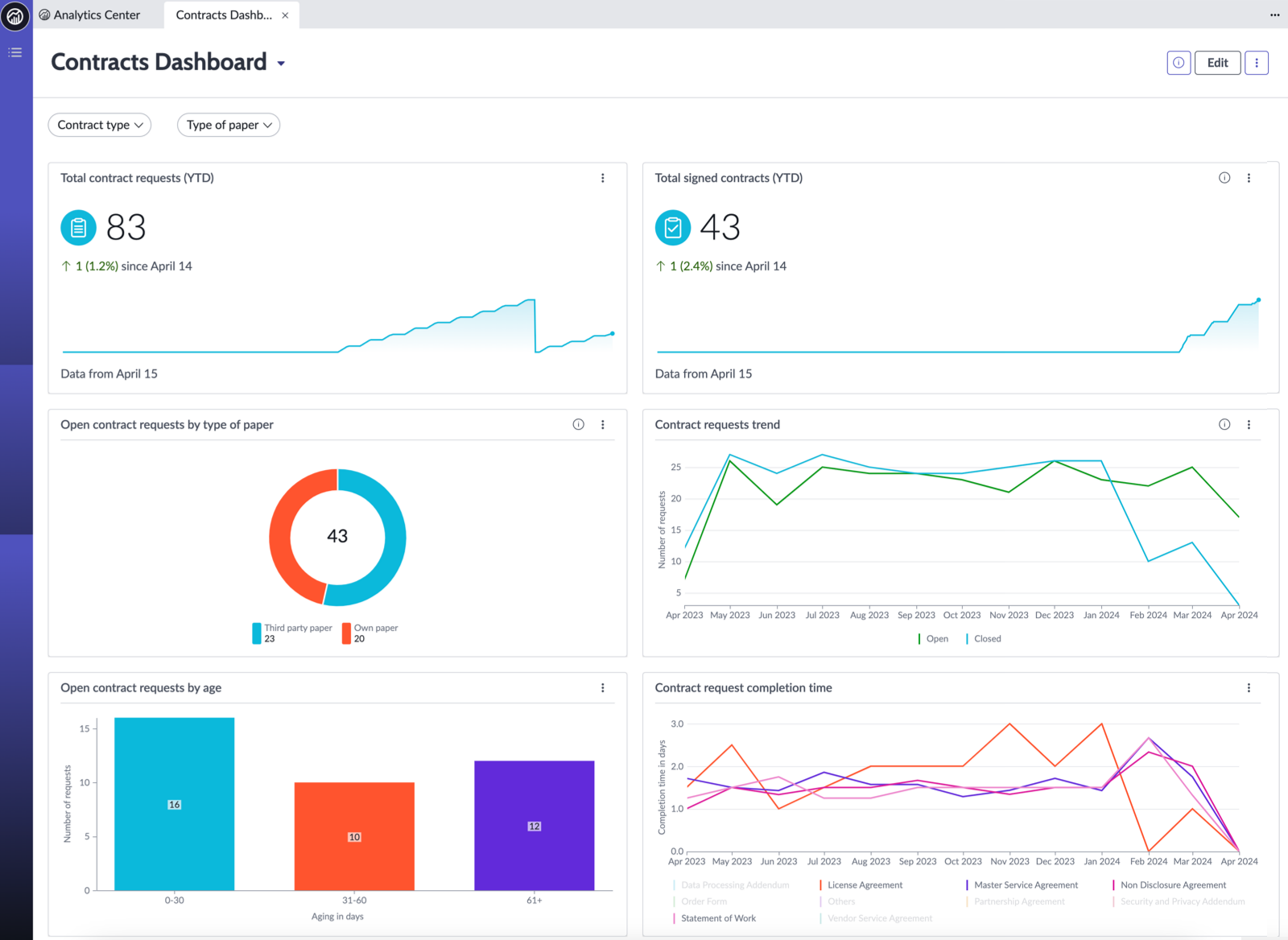 Contracts Dashboard displaying contract-related trends and reports.