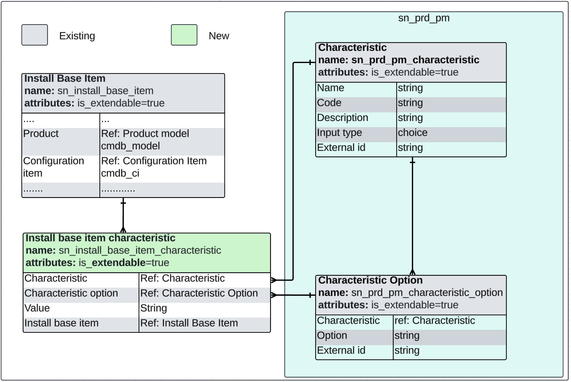 Modèle de données des caractéristiques de l’élément de base d’installation. Pour la description du texte, reportez-vous à la section qui a précédé ce diagramme.
