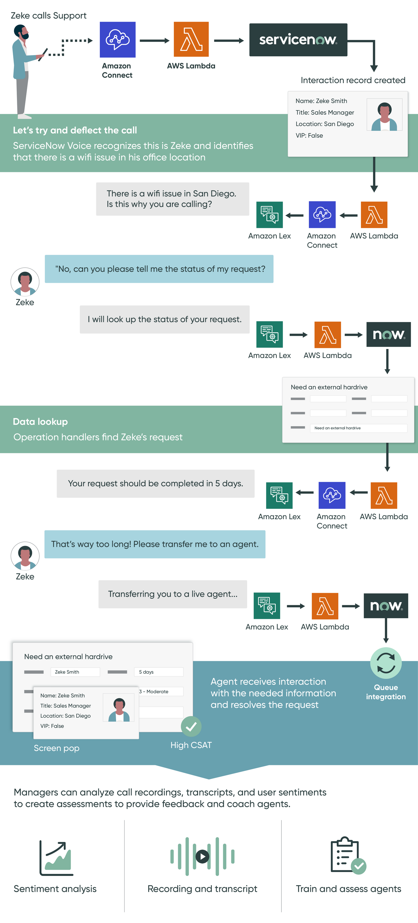Infographie montrant comment l’application ServiceNow Voice réduit l’interaction avec les clients de la part des agents qui utilisent l’intégration Amazon Connect. Pour la description du texte, reportez-vous à...