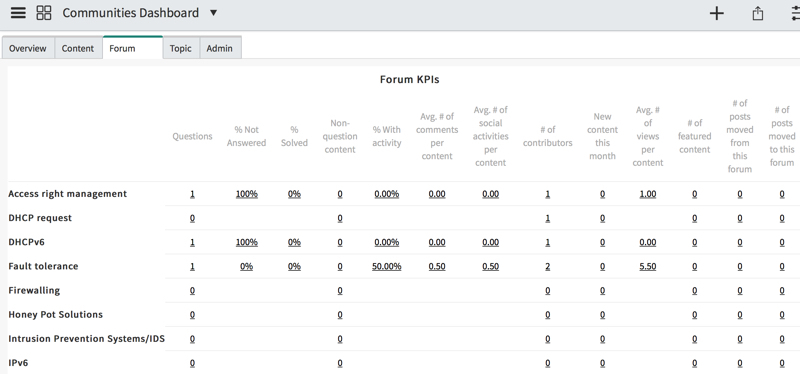 Onglet Forum du tableau de bord des communautés affichant une liste des KPI et leurs détails, comme le nombre de vues.