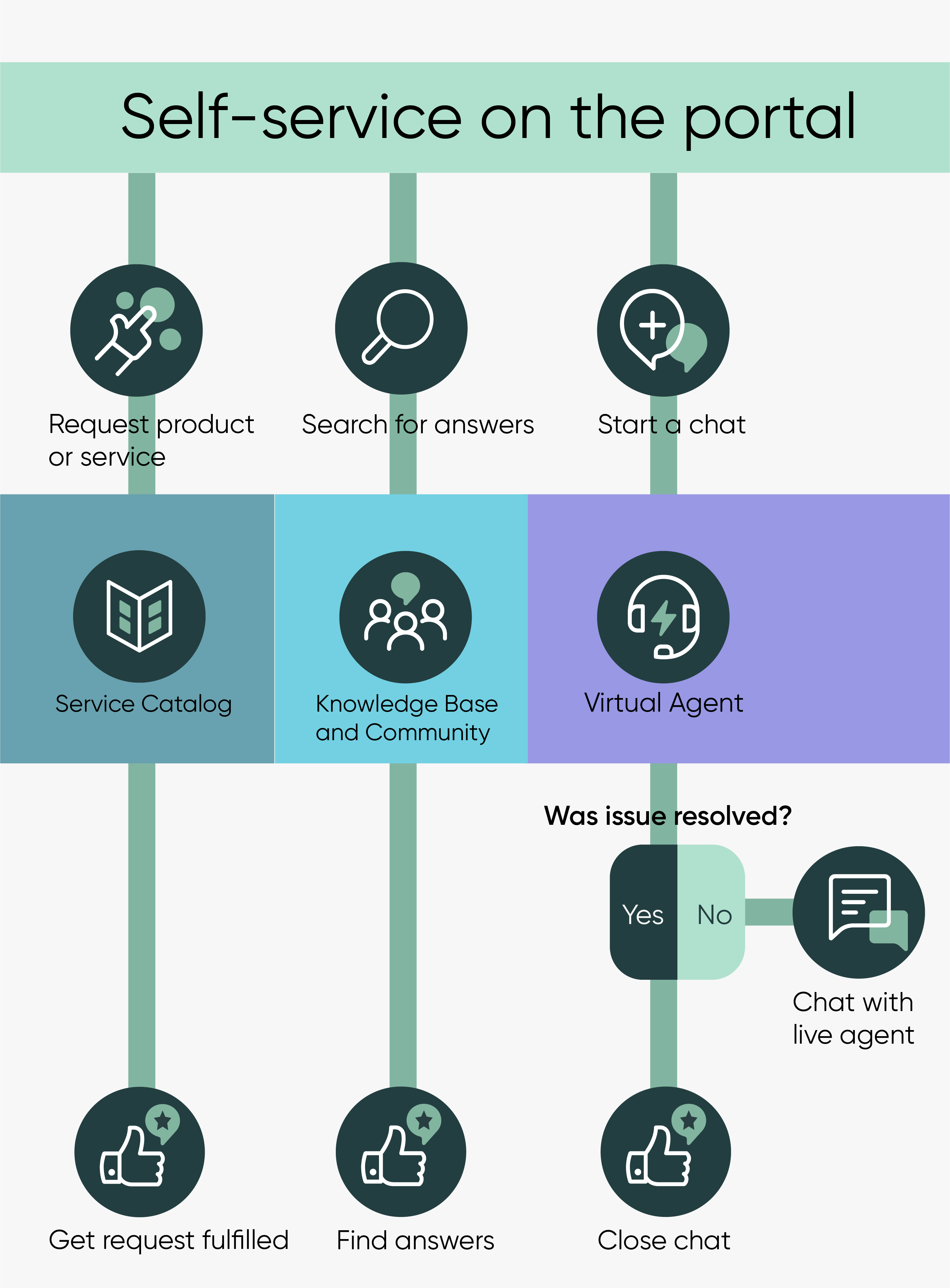 Infographie présentant différentes options pour le libre-service. Pour la description du texte, reportez-vous à la colonne de la table Libre-service sur les portails.