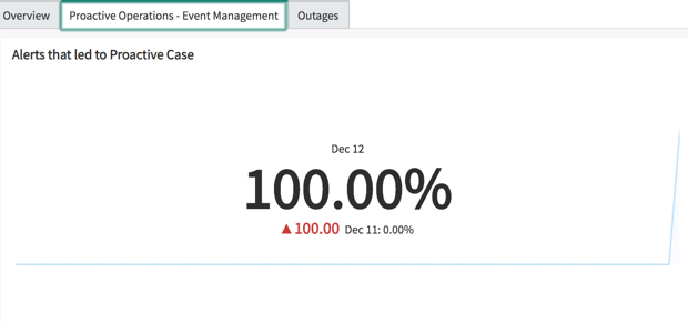 Onglet affichant le pourcentage d’alertes confirmées par Proactive Operations - Event Management.