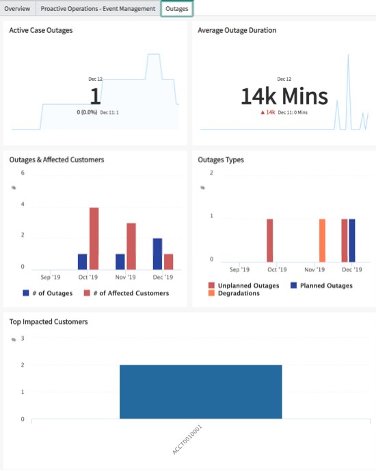 Onglet affichant les graphiques et les tendances en fonction des pannes de tickets et des principaux clients touchés à partir du tableau de bord Proactive Customer Service - Avancé.