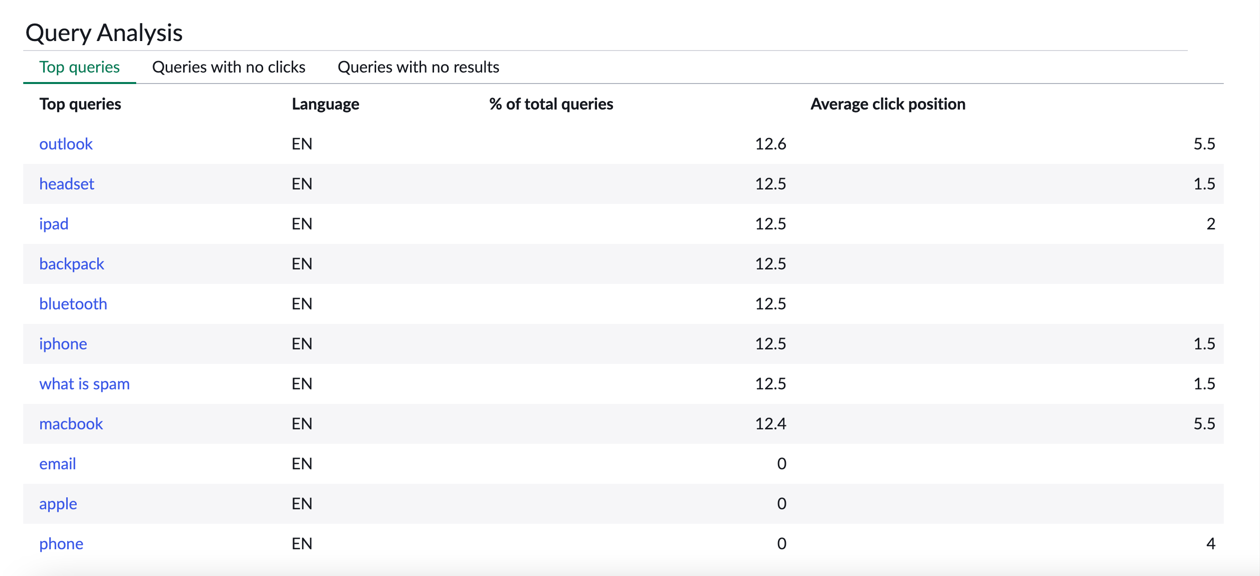 KI-Suche Analytics-Dashboard: Seite „Abfragen“, Abschnitt „Abfrageanalyse“.