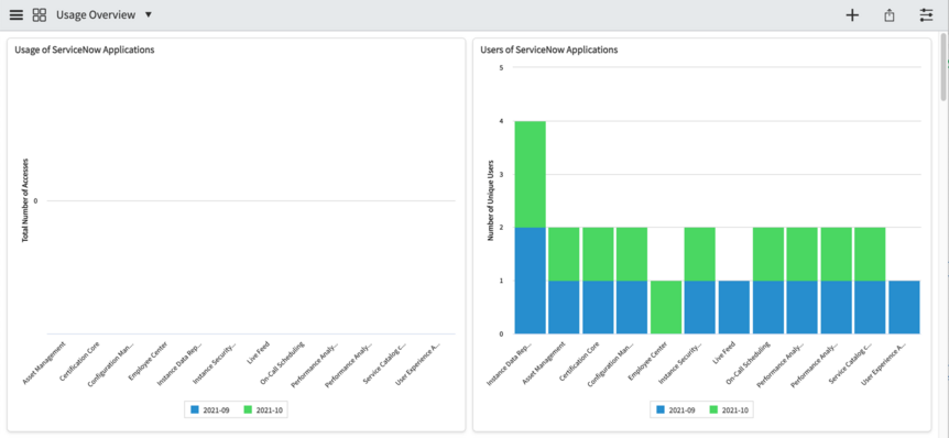 Dashboard „Übersicht über die Anwendungsnutzung“.