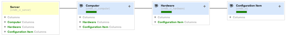 „Server“ ist von „Computer“ abgeleitet, welches von „Hardware“ abgeleitet ist, das von „Configuration Item“ abgeleitet ist.