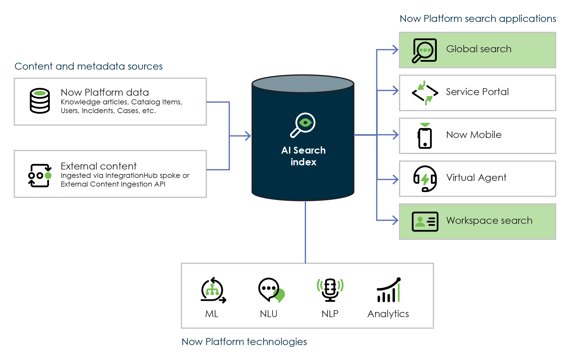 Diagramm, das Links zwischen Inhalts- und Metadatenquellen, Index KI-Suche, Now Platform-Technologien und Now Platform-Suchanwendungen zeigt.