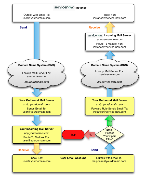 Senden von E-Mails über Ihren eigenen SMTP-Server
