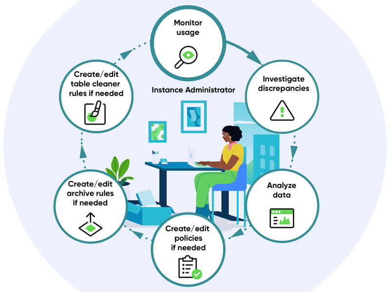 Infografik, die zeigt, wie ein Administrator eine Datenverwaltungsrichtlinie verwendet, um Datenverwaltungsregeln für eine Tabelle zu konfigurieren und die Datennutzung zu überwachen. Details finden Sie in der folgenden Beschreibung.