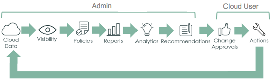 Monitoring the cloud infrastructure to analyze costs of your cloud assets.