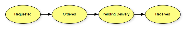 Purchase order status