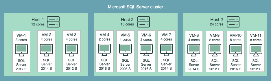 Microsoft SQL Server cluster infrastructure.