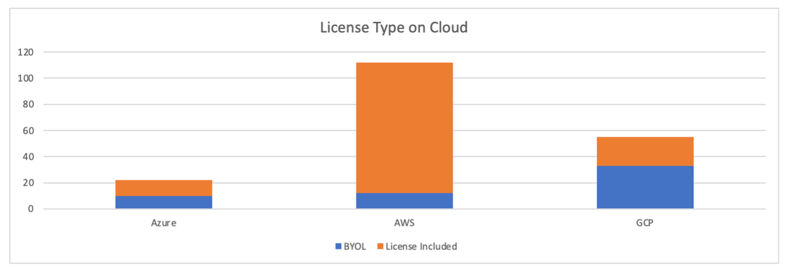 Bar graph showing BYOL and License Included license types on cloud providers such as Azure, AWS, and GCP